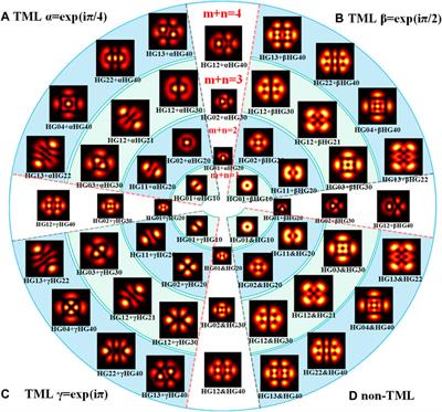 Investigation on the Formation of Laser Transverse Pattern Possessing Optical Lattices